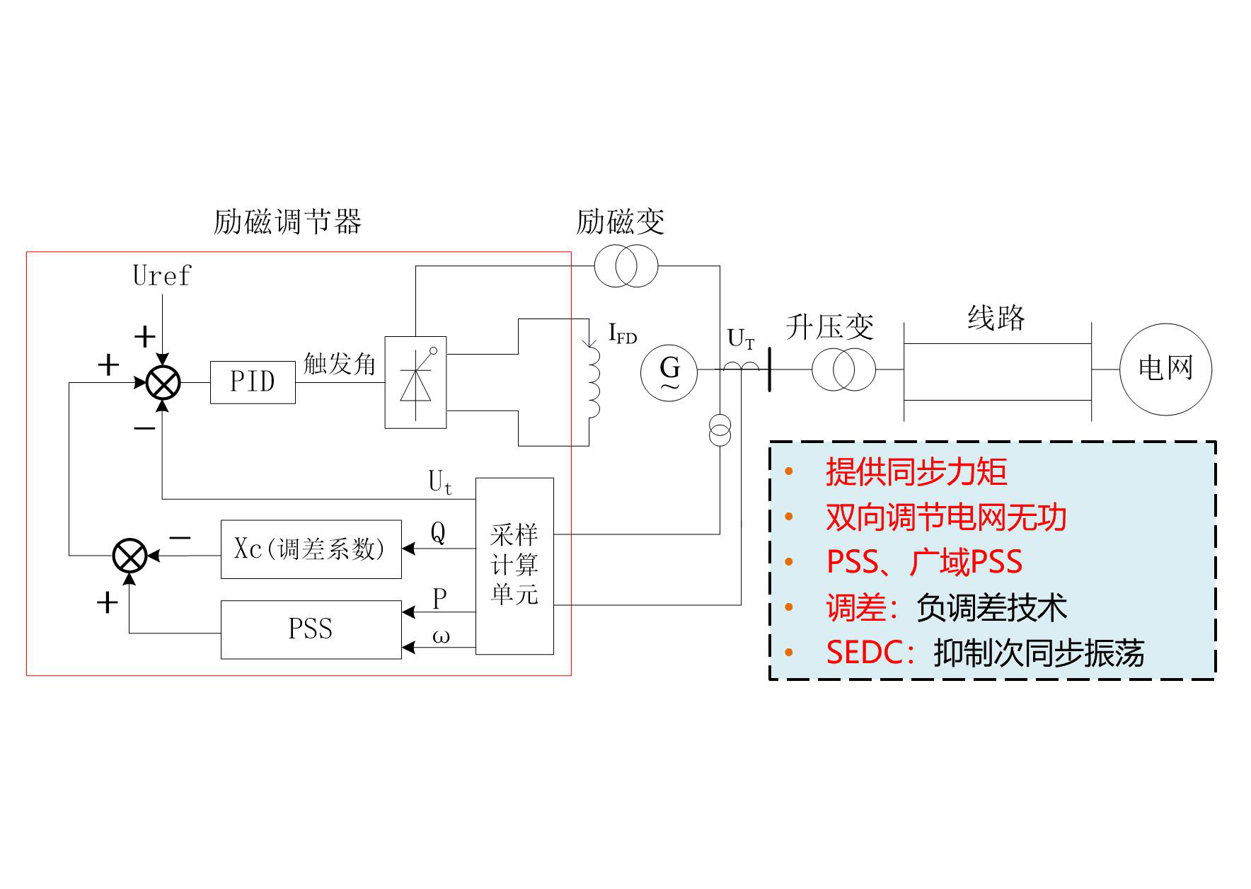 励磁调节器